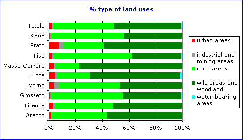 Chart: Percentage of the land used per province