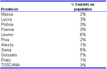 Chart: Tourist presence in percent of the total municipal Population