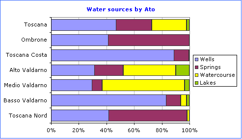 Chart: Origin of Drinking Water in percent