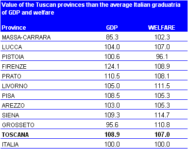 Value of the Tuscan provinces than the average Italian graduatoria of GDP and welfare