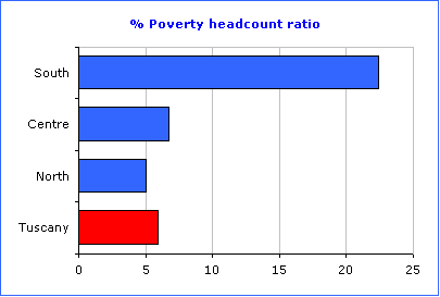 Chart: Poverty in Italy and in Tuscany