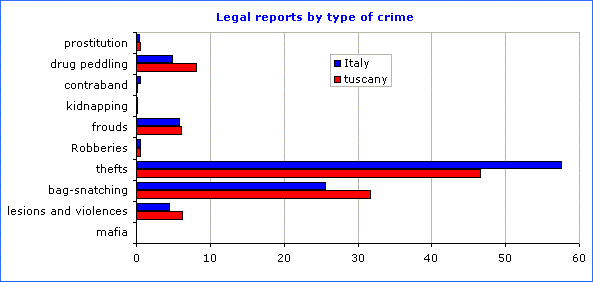 Chart: Crime in Italy and in Tuscany