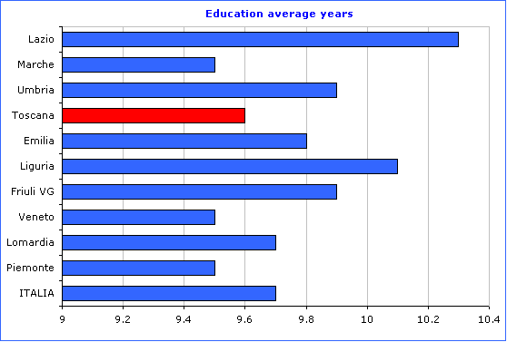 Chart: Average duration of Studies in Italian regions