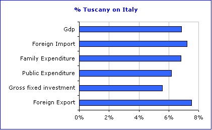 Chart: GDP, consumption, investments in Italy and Tuscany