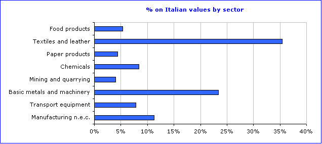 Chart: Exports in Italy and Tuscany