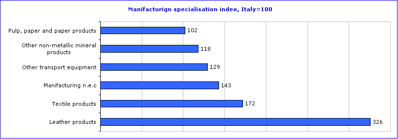 Chart: Italy's Specialised manufacturing rate in 2001