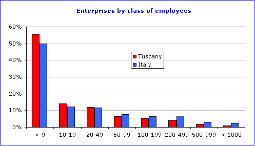 Chart: Distribution of Companies by number of Employees