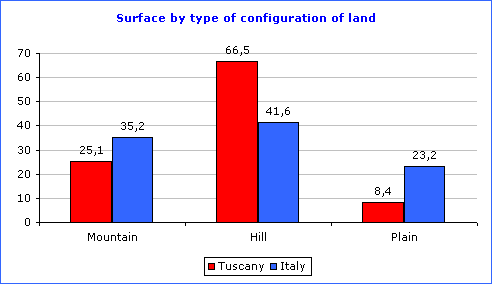 Chart: Comaparing geophysical profiles of Italy and Tuscany