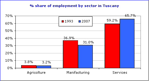 Graph: % share of employment by sector in Tuscany
