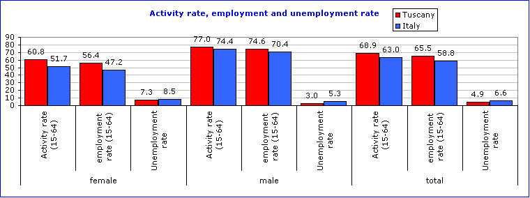 Graph: Activity rate, employment and unemployment rate