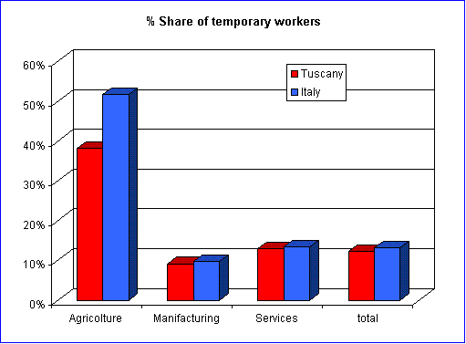 Graph: % Share of temporary workers