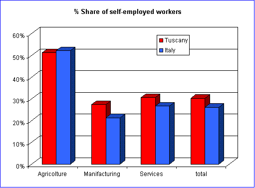 % Share of self-employed workers