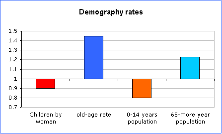 Chart: Demographic Indicators, Tuscany