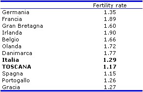 Chart: Fertility Rate in Tuscany and other European Countries