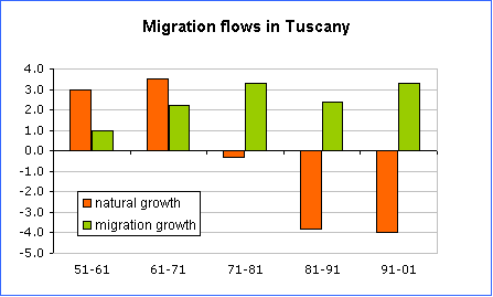 Chart: Migratory Flows