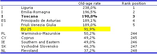 Chart: old age index in Tuscany and other European Regions