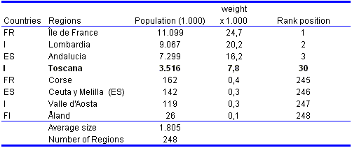 Chart: Comparing Population Density in Tuscany and other Europen Regions